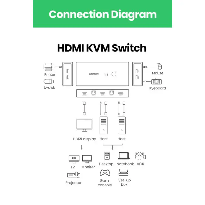 ugreen-hdmi-2x1-kvm-switch-box-57019-e0013828.webp